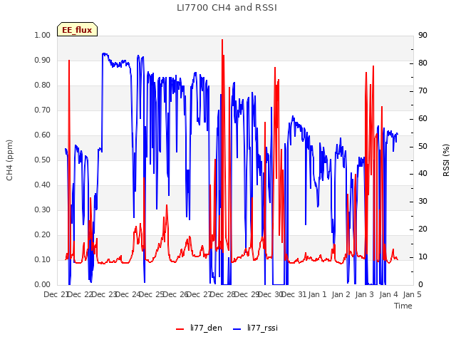 plot of LI7700 CH4 and RSSI