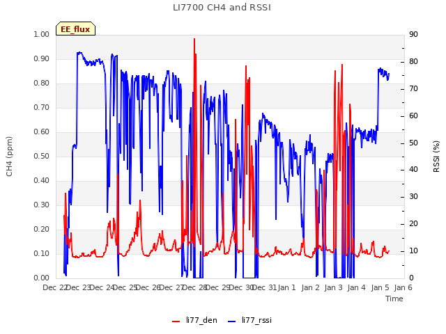 plot of LI7700 CH4 and RSSI