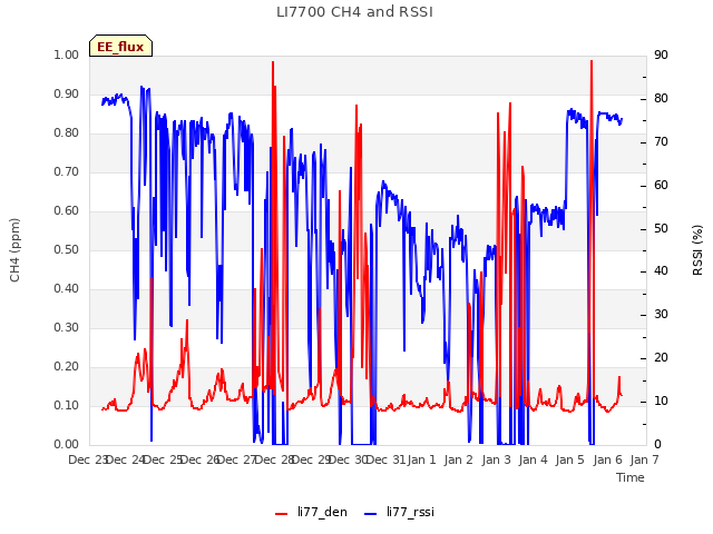 plot of LI7700 CH4 and RSSI