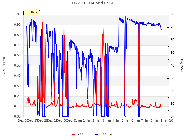 plot of LI7700 CH4 and RSSI