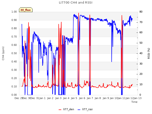 plot of LI7700 CH4 and RSSI