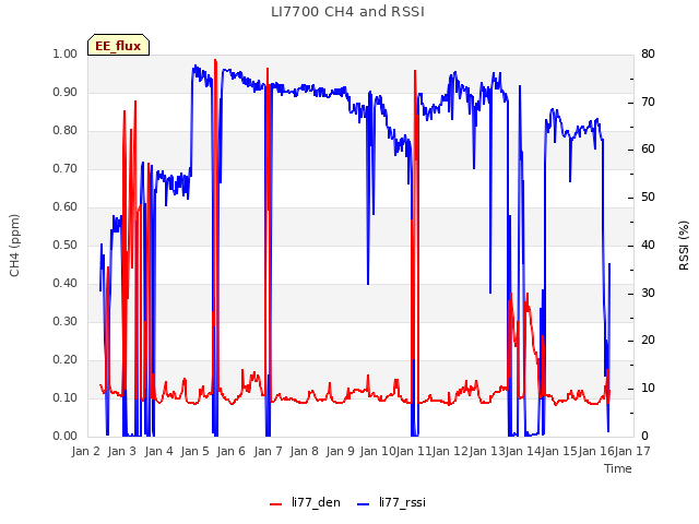 plot of LI7700 CH4 and RSSI