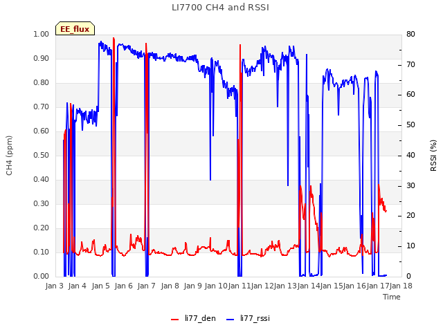 plot of LI7700 CH4 and RSSI