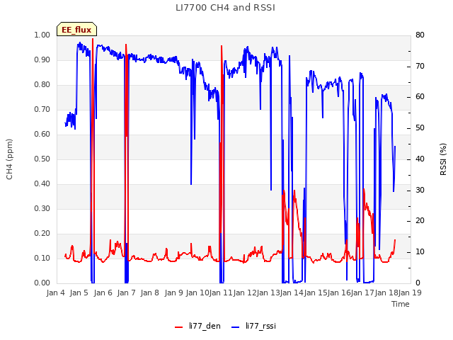 plot of LI7700 CH4 and RSSI