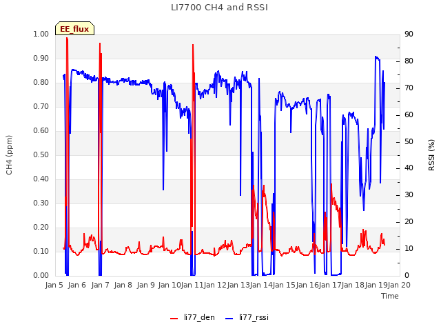 plot of LI7700 CH4 and RSSI