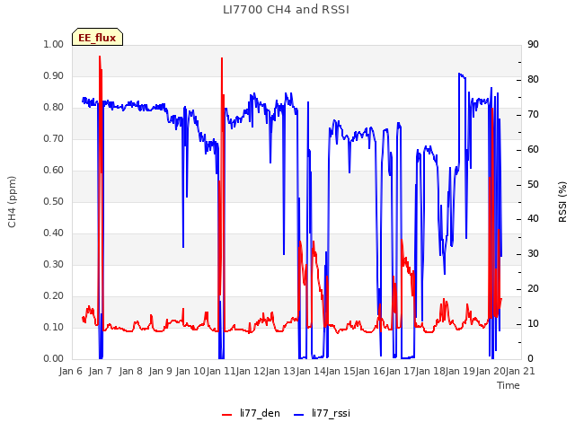 plot of LI7700 CH4 and RSSI