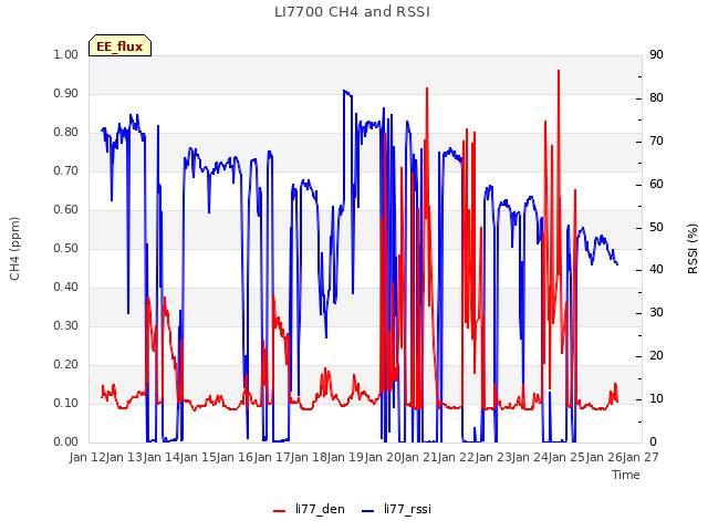 plot of LI7700 CH4 and RSSI