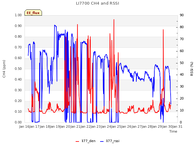 plot of LI7700 CH4 and RSSI