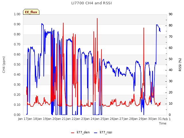 plot of LI7700 CH4 and RSSI