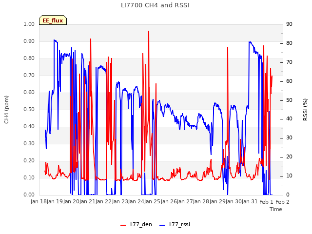 plot of LI7700 CH4 and RSSI