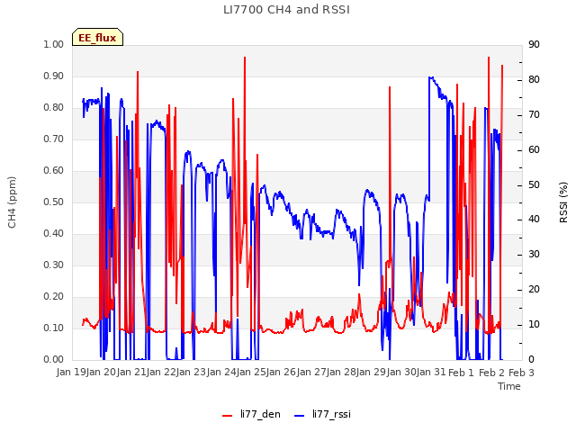 plot of LI7700 CH4 and RSSI