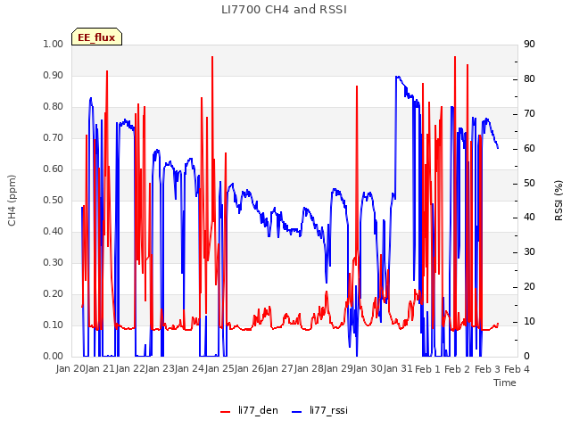 plot of LI7700 CH4 and RSSI