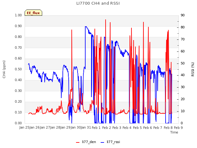 plot of LI7700 CH4 and RSSI