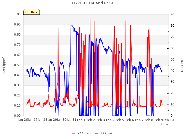 plot of LI7700 CH4 and RSSI