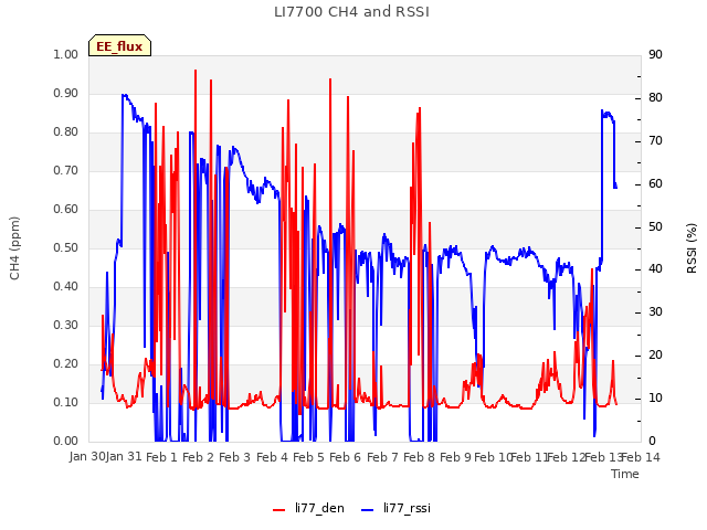 plot of LI7700 CH4 and RSSI