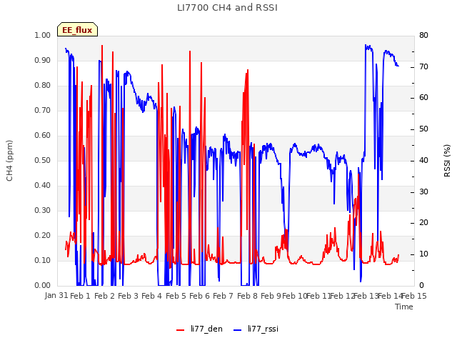 plot of LI7700 CH4 and RSSI