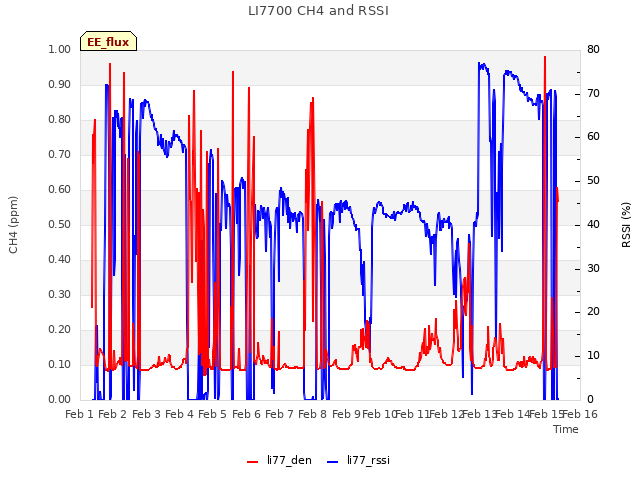 plot of LI7700 CH4 and RSSI