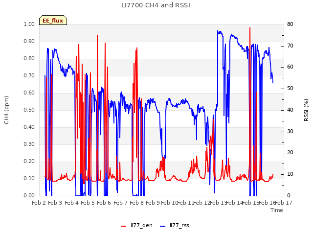 plot of LI7700 CH4 and RSSI