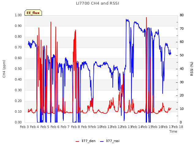 plot of LI7700 CH4 and RSSI