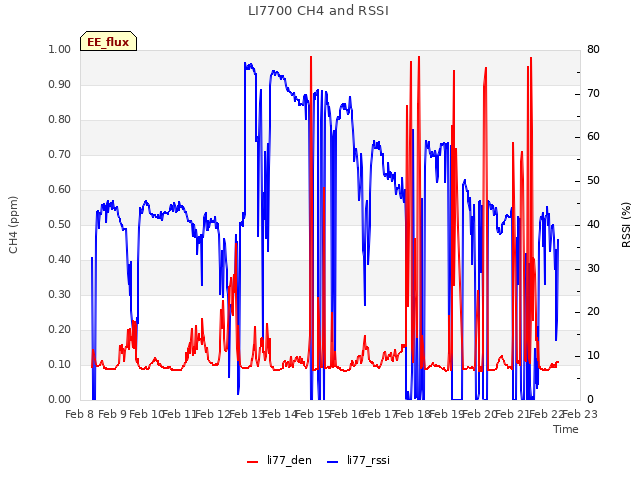 plot of LI7700 CH4 and RSSI