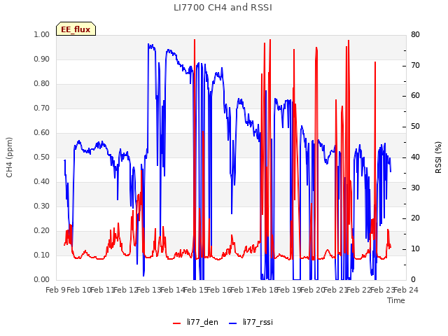 plot of LI7700 CH4 and RSSI