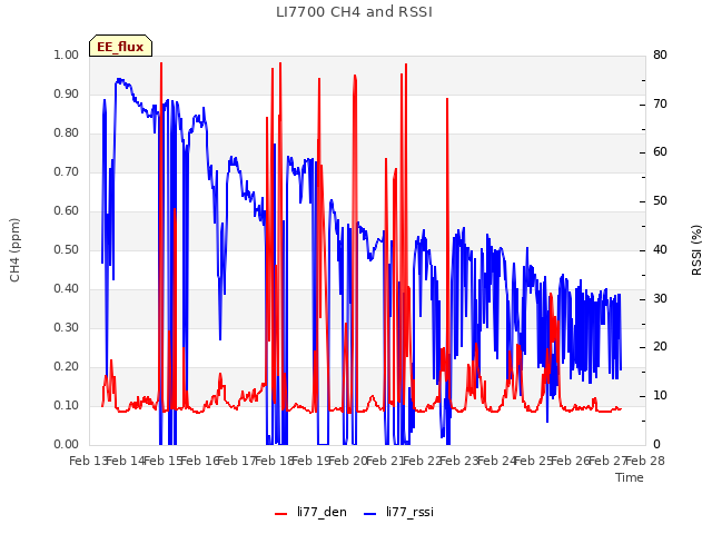 plot of LI7700 CH4 and RSSI