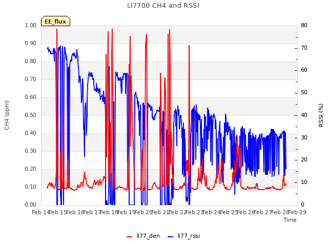 plot of LI7700 CH4 and RSSI