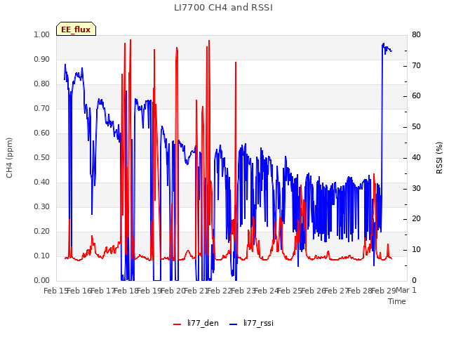 plot of LI7700 CH4 and RSSI