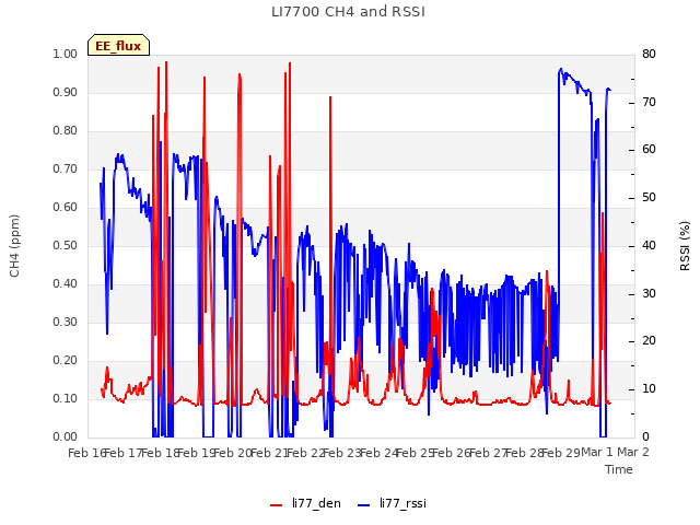 plot of LI7700 CH4 and RSSI