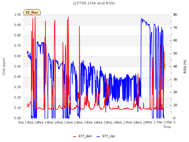 plot of LI7700 CH4 and RSSI