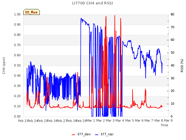 plot of LI7700 CH4 and RSSI