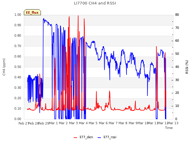 plot of LI7700 CH4 and RSSI