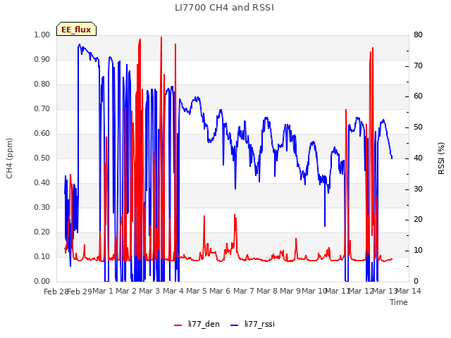 plot of LI7700 CH4 and RSSI