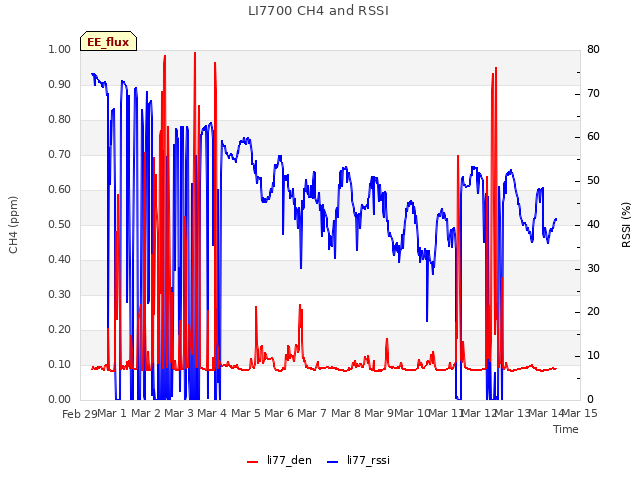 plot of LI7700 CH4 and RSSI