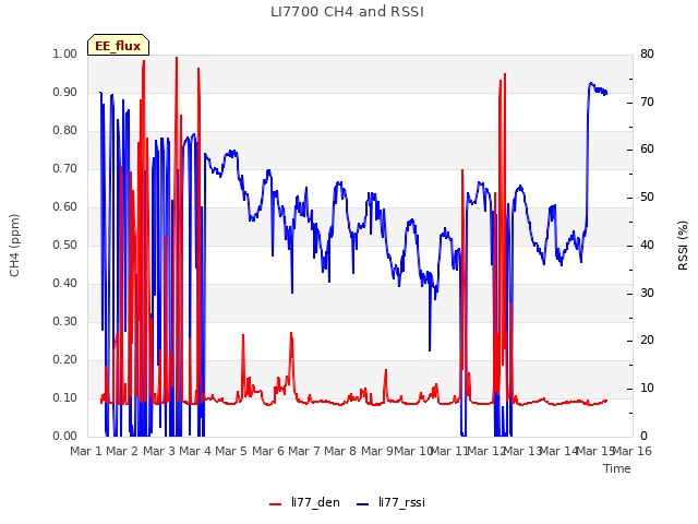 plot of LI7700 CH4 and RSSI