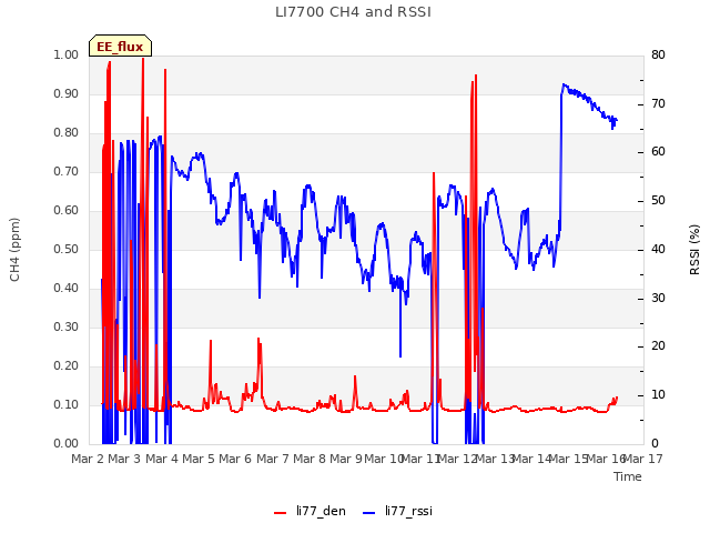 plot of LI7700 CH4 and RSSI