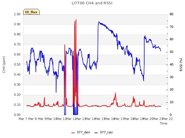 plot of LI7700 CH4 and RSSI