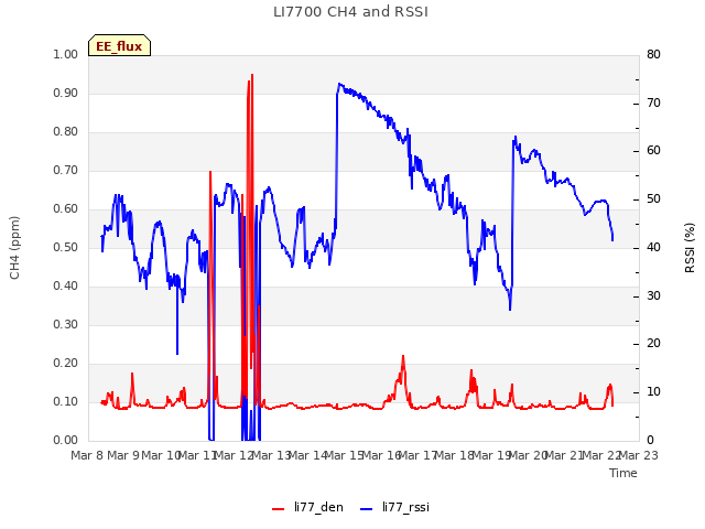 plot of LI7700 CH4 and RSSI