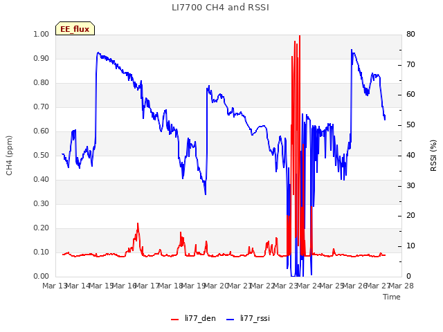 plot of LI7700 CH4 and RSSI