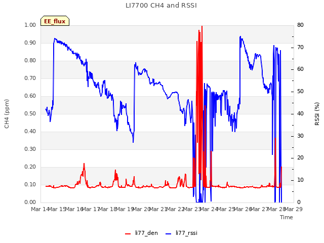 plot of LI7700 CH4 and RSSI