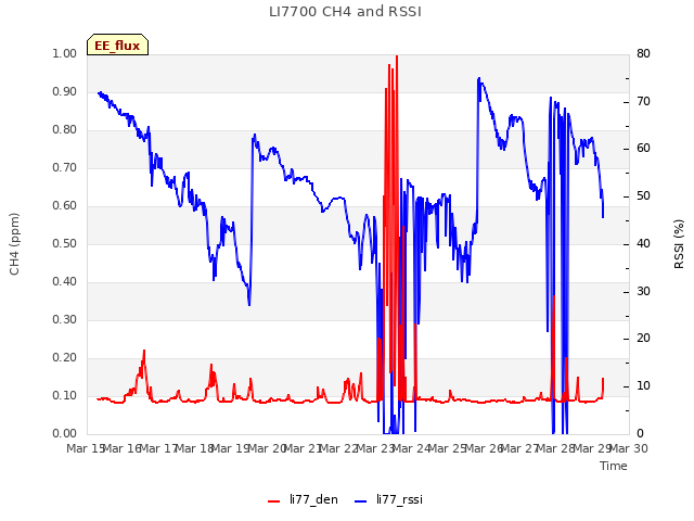 plot of LI7700 CH4 and RSSI