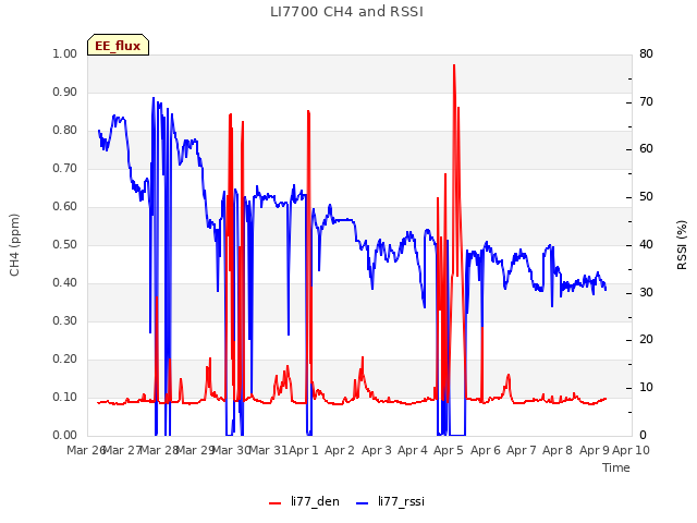 plot of LI7700 CH4 and RSSI