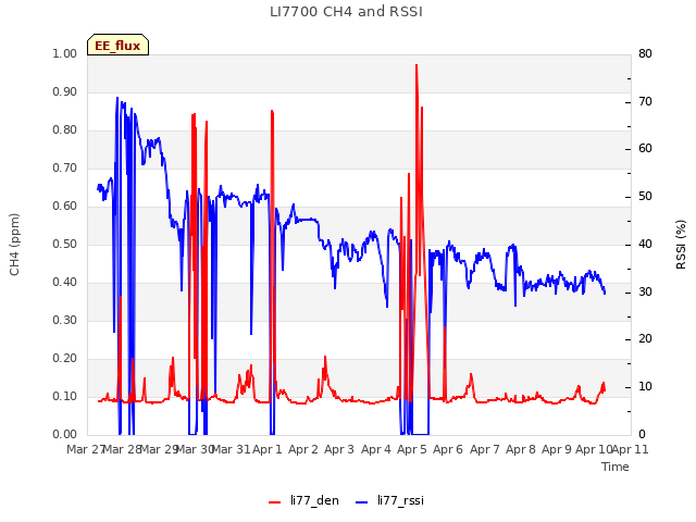 plot of LI7700 CH4 and RSSI