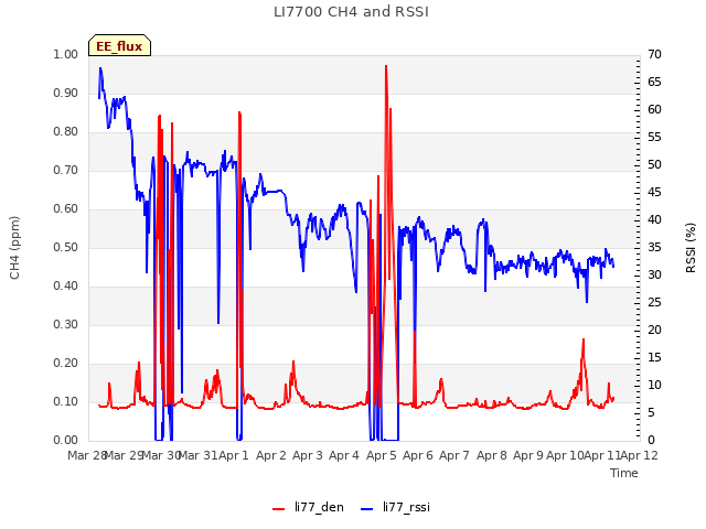 plot of LI7700 CH4 and RSSI