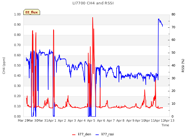 plot of LI7700 CH4 and RSSI