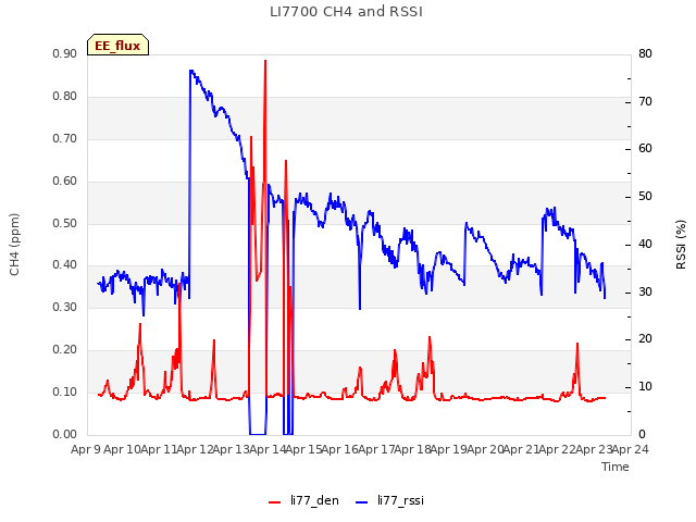 plot of LI7700 CH4 and RSSI