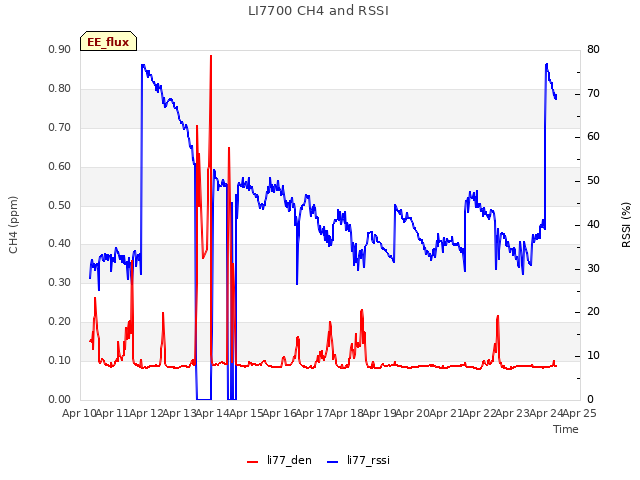 plot of LI7700 CH4 and RSSI