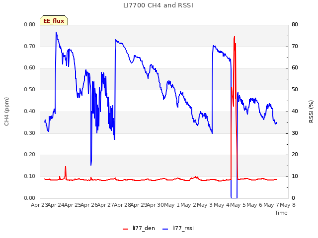 plot of LI7700 CH4 and RSSI