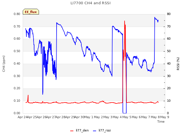 plot of LI7700 CH4 and RSSI