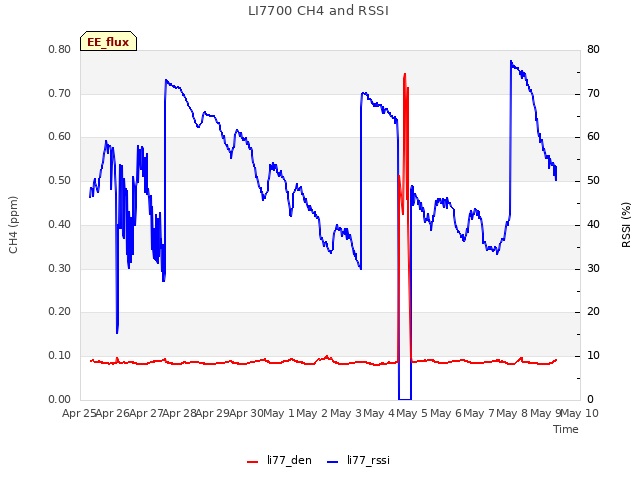 plot of LI7700 CH4 and RSSI